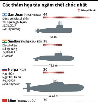 Các thảm họa tàu ngầm chết chóc nhất từng xảy ra