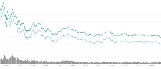 Bitcoin mất 81% giá trị trong gần một năm qua