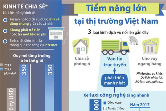 Kinh tế chia sẻ - tiềm năng lớn tại thị trường Việt Nam