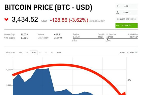 Bitcoin tiếp tục đà suy giảm, bong bóng tiền điện tử đã vỡ?