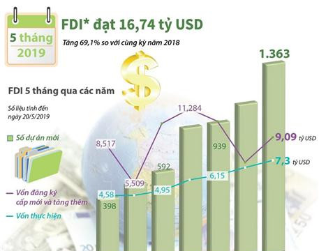Năm tháng năm 2019, vốn FDI vào Việt Nam đạt 16,74 tỷ USD
