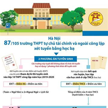 87 trường THPT ngoài công lập xét tuyển bằng học bạ