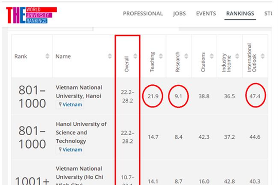2 đại học Việt Nam lọt tốp 1.000 bảng xếp hạng uy tín thế giới