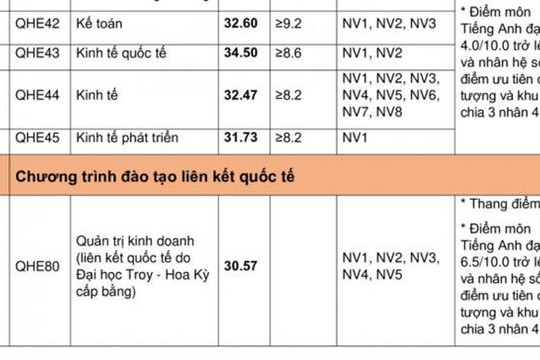 Danh sách điểm chuẩn các trường đại học ở Hà Nội mới nhất 2020