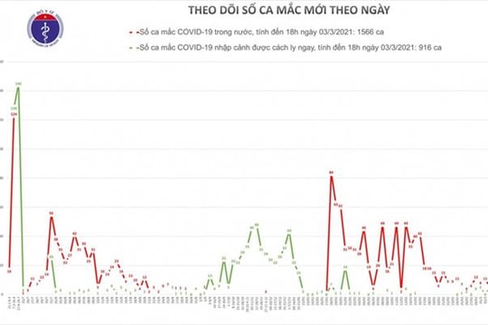 Việt Nam không có ca mắc Covid-19 mới, đang cách ly theo dõi hơn 51.000 người