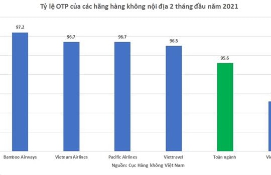 Bamboo Airways bay đúng giờ nhất hai tháng đầu năm, vượt 97%