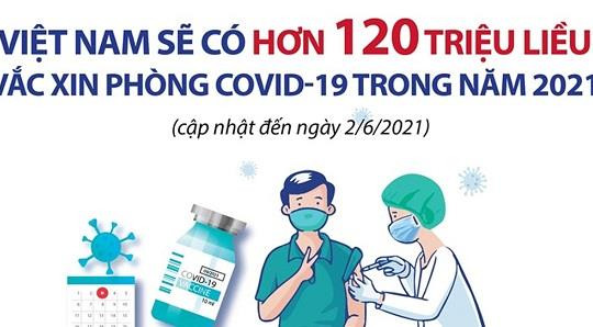 Việt Nam sẽ có hơn 120 triệu liều vắc xin Covid-19 trong năm 2021