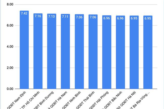 Nam Định dẫn đầu cả nước về điểm Toán, Hà Nội lọt top 10