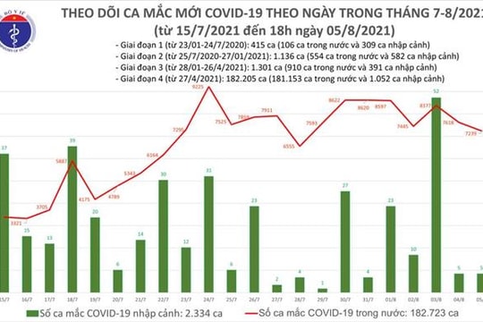 Ngày 5/8, Bộ Y tế công bố 7.244 ca nhiễm mới, 393 ca tử vong