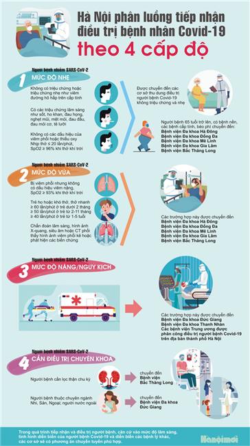 Hà Nội phân luồng tiếp nhận điều trị bệnh nhân Covid-19 theo 4 cấp độ