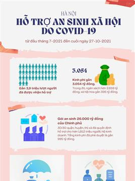 Hà Nội đã hỗ trợ gần 3,9 triệu lượt người gặp khó khăn do Covid-19