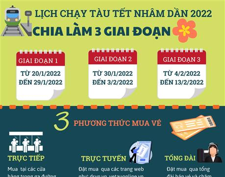 (Infographic) Mức giảm giá vé tàu Tết Nhâm Dần 2022