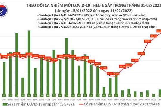 Trong ngày 11/2, cả nước có số ca mắc COVID-19 tăng lên 26.487 ca; 74 ca tử vong