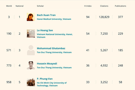 Việt Nam có 3 nhà khoa học vào bảng xếp hạng thế giới