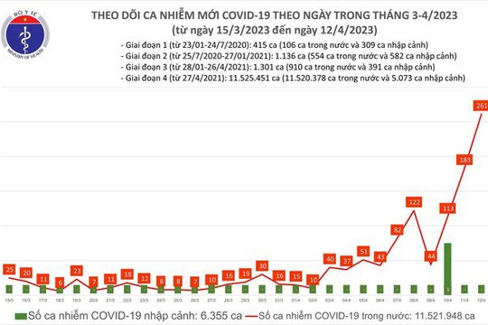 Số ca mắc COVID-19 tăng nhanh, Bộ Y tế ra Công văn khẩn tăng cường phòng, chống dịch