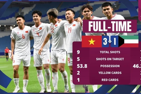 Việt Nam thắng kịch tính trận ra quân giải U23 châu Á