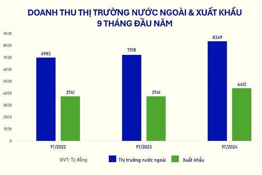 9 tháng đầu năm, thị trường nước ngoài tăng 15,7%, đóng góp gần 8.350 tỷ đồng cho Vinamilk