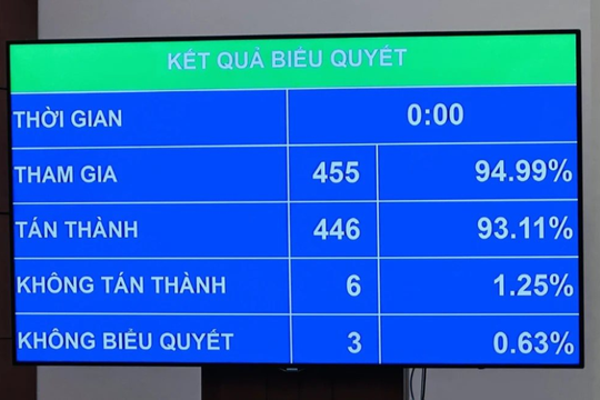 Chính thức thông qua Luật sửa đổi, bổ sung một số điều của Luật BHYT