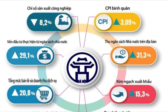 Chính phủ giao Thủ đô Hà Nội đạt 8,0 % GRDP năm 2025