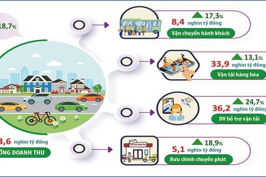 Ngành vận tải, bưu chính chuyển phát Hà Nội đạt 83,6 nghìn tỷ đồng