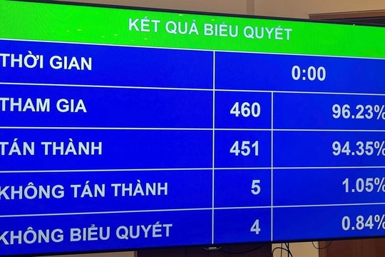 Luật Nhà giáo chính thức được Quốc hội thông qua, không cấm dạy thêm