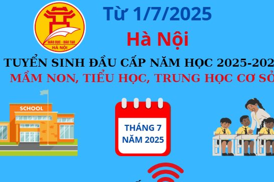 (Infographic) Hà Nội tuyển sinh đầu cấp mầm non, tiểu học, trung học cơ sở năm học 2025-2026