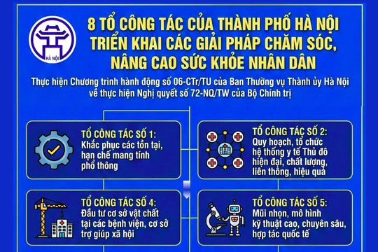 [Infographic] 8 Tổ công tác triển khai các giải pháp chăm sóc, nâng cao sức khỏe Nhân dân trên địa bàn Thủ đô