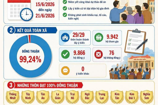 Hơn 99% hộ dân xã Đoài Phương đồng thuận với Dự thảo Đề án sắp xếp, tổ chức lại thôn