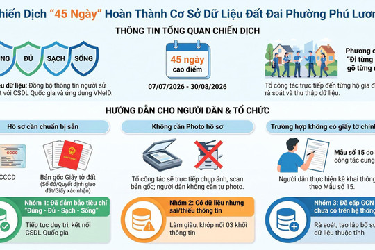 Phường Phú Lương triển khai chiến dịch “45 ngày” hoàn thành cơ sở dữ liệu đất đai, đẩy mạnh chuyển đổi số trong quản lý đất đai