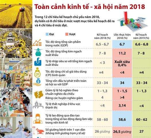 Bức tranh toàn cảnh kinh tế - xã hội năm 2018