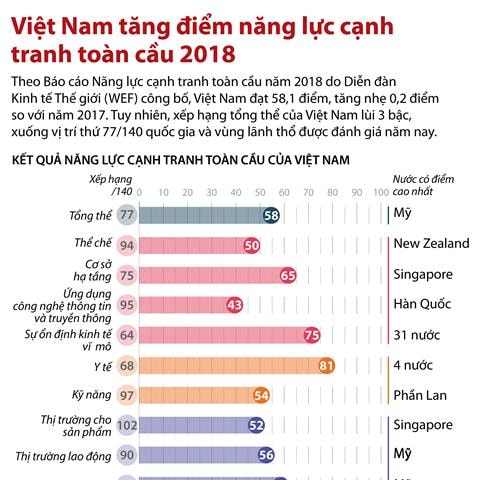 Việt Nam tăng điểm năng lực cạnh tranh toàn cầu 2018