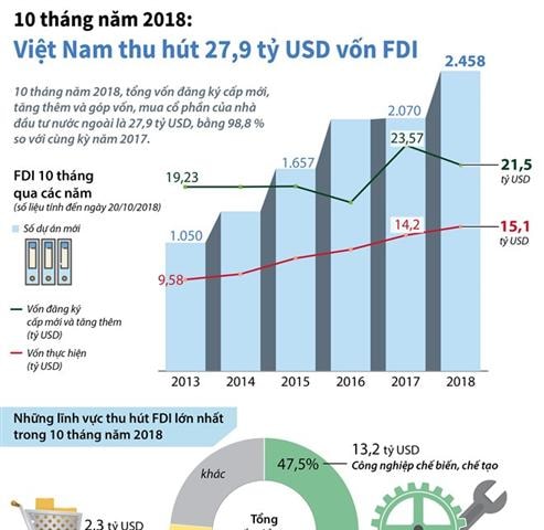 10 tháng năm 2018: Việt Nam thu hút 27,9 tỷ USD vốn FDI