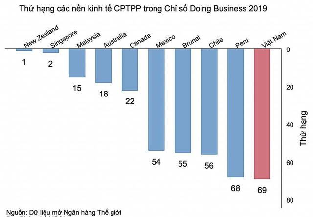 Việt Nam tụt một bậc môi trường kinh doanh