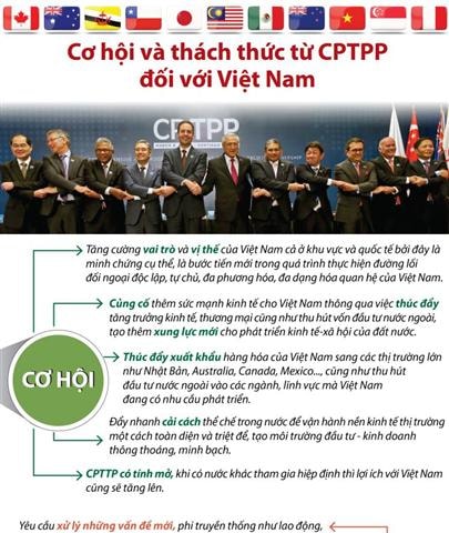 Cơ hội và thách thức từ CPTPP đối với Việt Nam