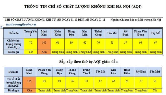 Hà Nội: Chất lượng không khí các điểm giao thông xấu đi trong ngày đầu tháng 11