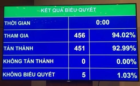 Quốc hội thông qua Luật Đặc xá (sửa đổi)