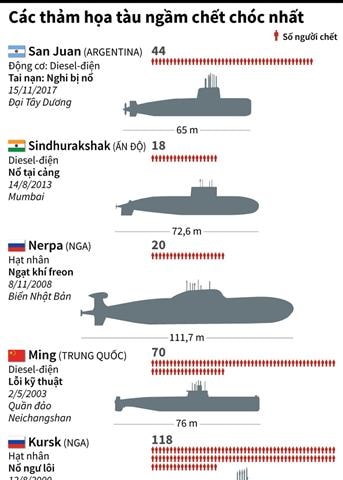Các thảm họa tàu ngầm chết chóc nhất từng xảy ra