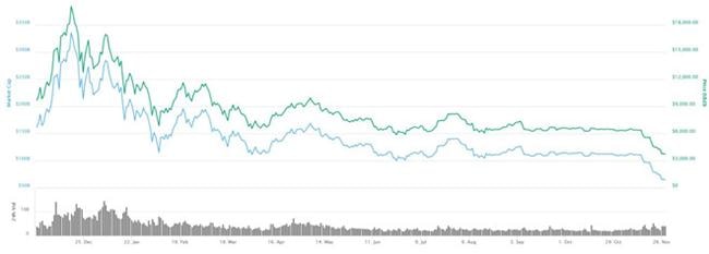 Bitcoin mất 81% giá trị trong gần một năm qua