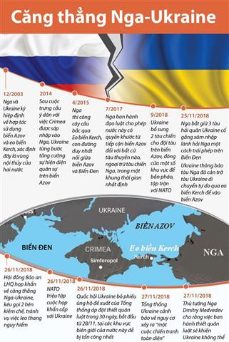 Những dấu mốc quan trọng trong mối quan hệ Nga-Ukraine