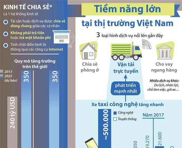 Kinh tế chia sẻ - tiềm năng lớn tại thị trường Việt Nam