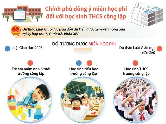 Chính phủ đồng ý miễn học phí đối với học sinh THCS công lập