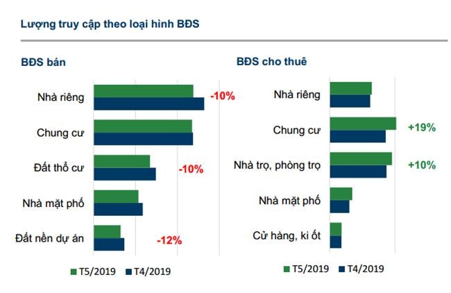 Tháng 5, nhu cầu mua đất thổ cư giảm, thuê nhà trọ tăng cao