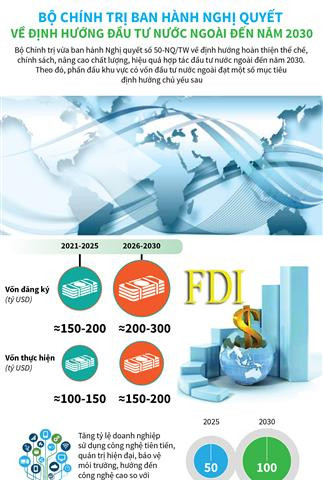 Nghị quyết về định hướng đầu tư nước ngoài đến năm 2030