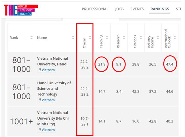 2 đại học Việt Nam lọt tốp 1.000 bảng xếp hạng uy tín thế giới