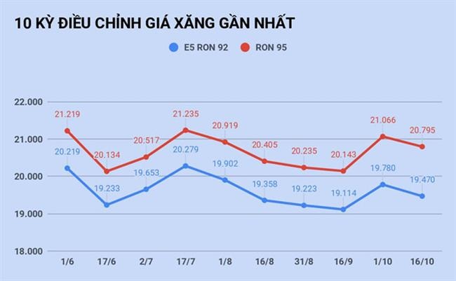 Giá xăng giảm từ 15h chiều nay