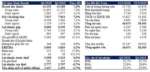 Vinamilk công bố kết quả kinh doanh quý 1 năm 2020