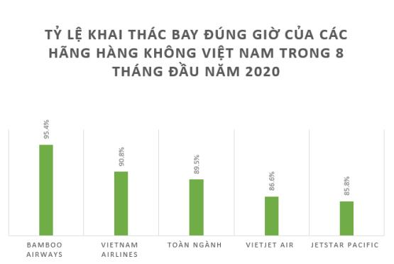 Bamboo Airways bay đúng giờ nhất toàn ngành hàng không Việt Nam trong 8 tháng đầu năm 2020