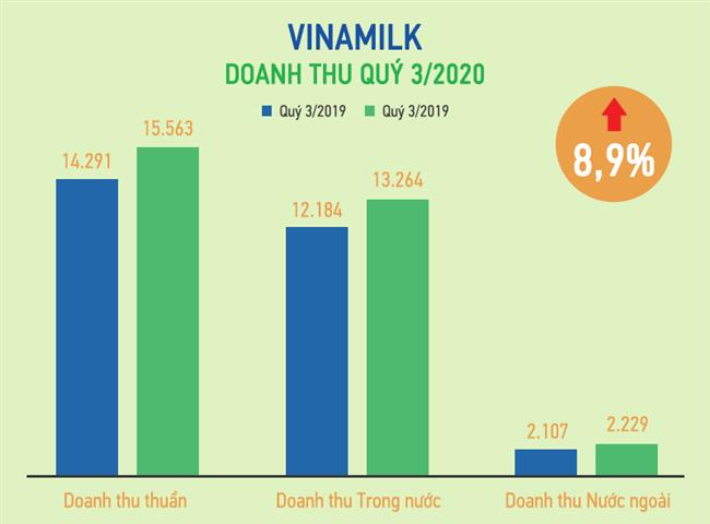 Quý 3/2020 Vinamilk gặt giải thưởng, nỗ lực hoàn thành 76% mục tiêu doanh thu 2020.