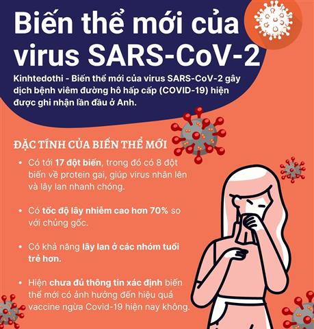 (Infographics) Sự nguy hiểm do biến thể mới của virus SARS-CoV-2