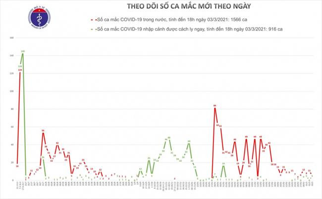 Việt Nam không có ca mắc Covid-19 mới, đang cách ly theo dõi hơn 51.000 người